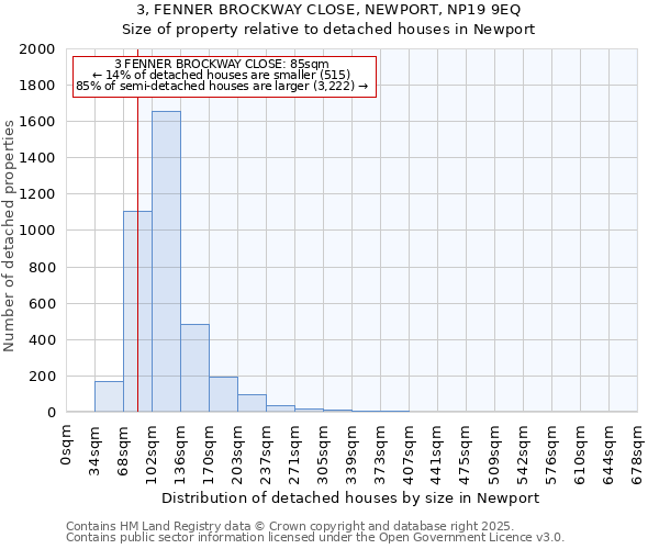 3, FENNER BROCKWAY CLOSE, NEWPORT, NP19 9EQ: Size of property relative to detached houses in Newport