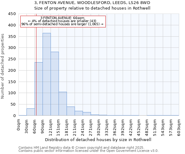 3, FENTON AVENUE, WOODLESFORD, LEEDS, LS26 8WD: Size of property relative to detached houses in Rothwell