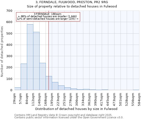 3, FERNDALE, FULWOOD, PRESTON, PR2 9RG: Size of property relative to detached houses in Fulwood