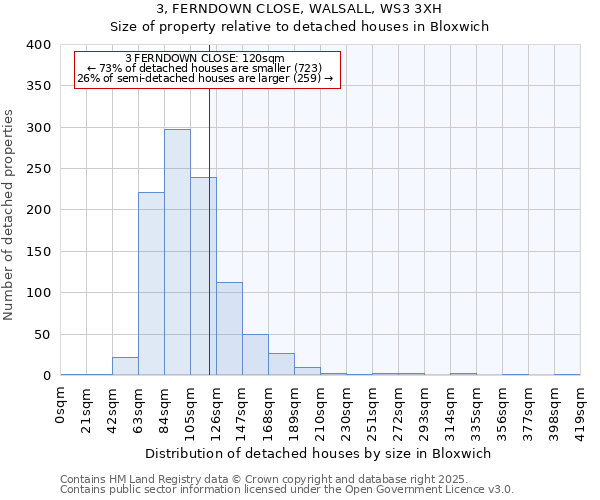 3, FERNDOWN CLOSE, WALSALL, WS3 3XH: Size of property relative to detached houses in Bloxwich