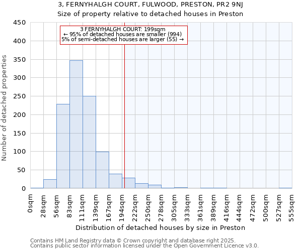 3, FERNYHALGH COURT, FULWOOD, PRESTON, PR2 9NJ: Size of property relative to detached houses in Preston