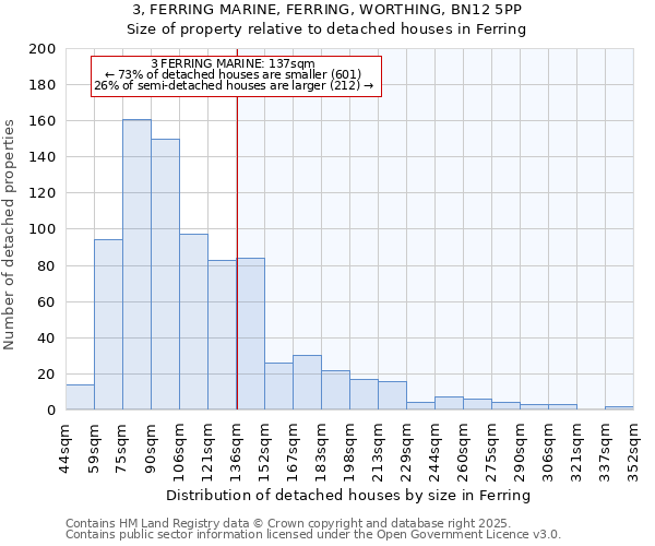 3, FERRING MARINE, FERRING, WORTHING, BN12 5PP: Size of property relative to detached houses in Ferring