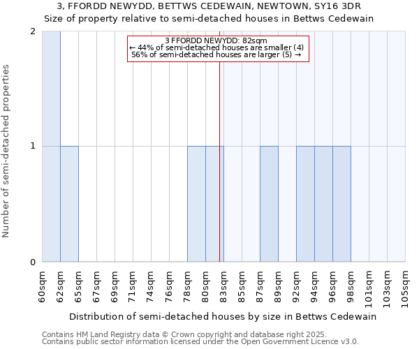 3, FFORDD NEWYDD, BETTWS CEDEWAIN, NEWTOWN, SY16 3DR: Size of property relative to detached houses in Bettws Cedewain