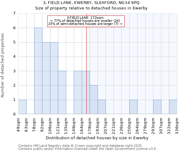 3, FIELD LANE, EWERBY, SLEAFORD, NG34 9PQ: Size of property relative to detached houses in Ewerby