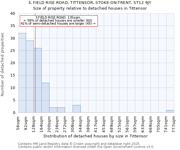 3, FIELD RISE ROAD, TITTENSOR, STOKE-ON-TRENT, ST12 9JY: Size of property relative to detached houses in Tittensor