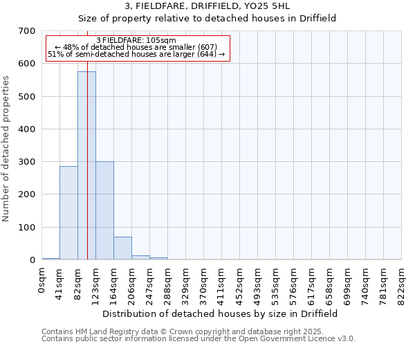 3, FIELDFARE, DRIFFIELD, YO25 5HL: Size of property relative to detached houses in Driffield