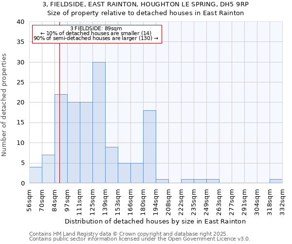 3, FIELDSIDE, EAST RAINTON, HOUGHTON LE SPRING, DH5 9RP: Size of property relative to detached houses in East Rainton