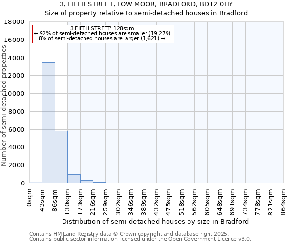 3, FIFTH STREET, LOW MOOR, BRADFORD, BD12 0HY: Size of property relative to detached houses in Bradford