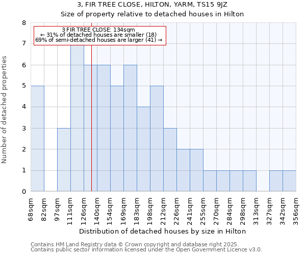 3, FIR TREE CLOSE, HILTON, YARM, TS15 9JZ: Size of property relative to detached houses in Hilton