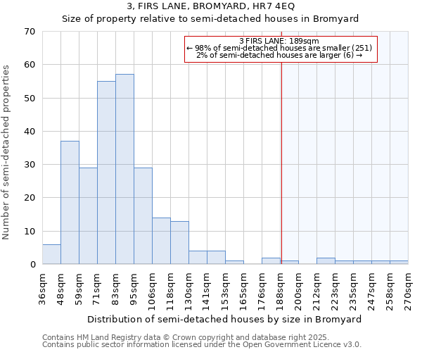 3, FIRS LANE, BROMYARD, HR7 4EQ: Size of property relative to detached houses in Bromyard