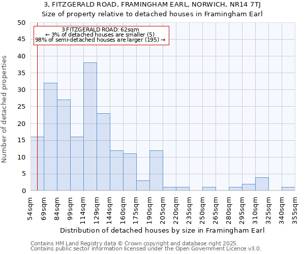 3, FITZGERALD ROAD, FRAMINGHAM EARL, NORWICH, NR14 7TJ: Size of property relative to detached houses in Framingham Earl