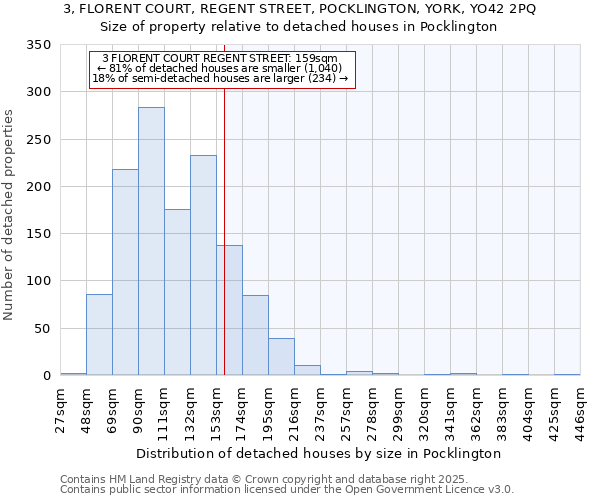 3, FLORENT COURT, REGENT STREET, POCKLINGTON, YORK, YO42 2PQ: Size of property relative to detached houses in Pocklington