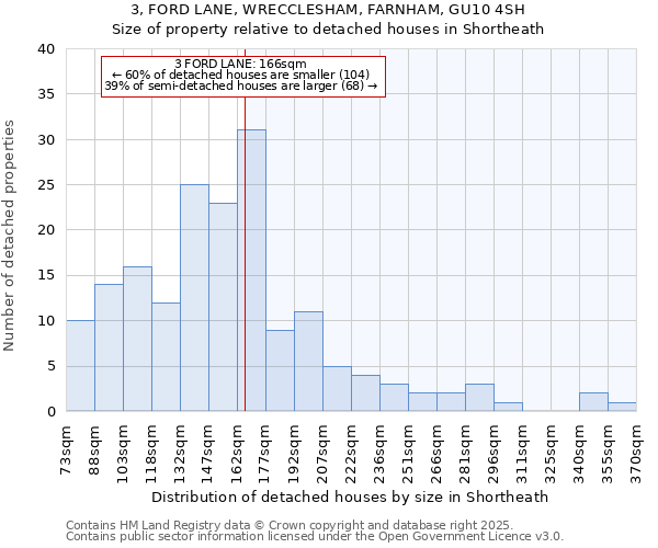 3, FORD LANE, WRECCLESHAM, FARNHAM, GU10 4SH: Size of property relative to detached houses in Shortheath