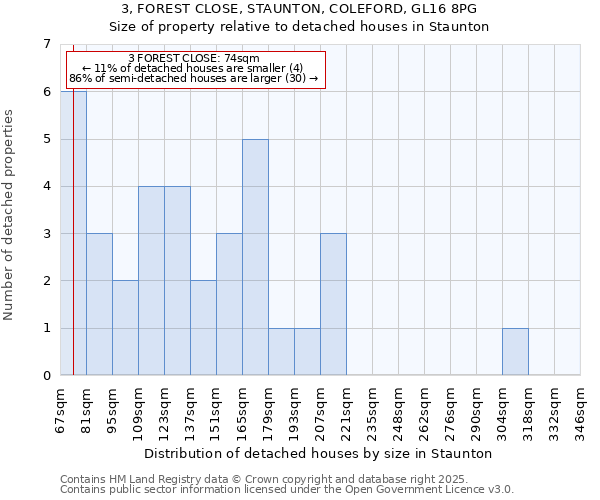 3, FOREST CLOSE, STAUNTON, COLEFORD, GL16 8PG: Size of property relative to detached houses in Staunton