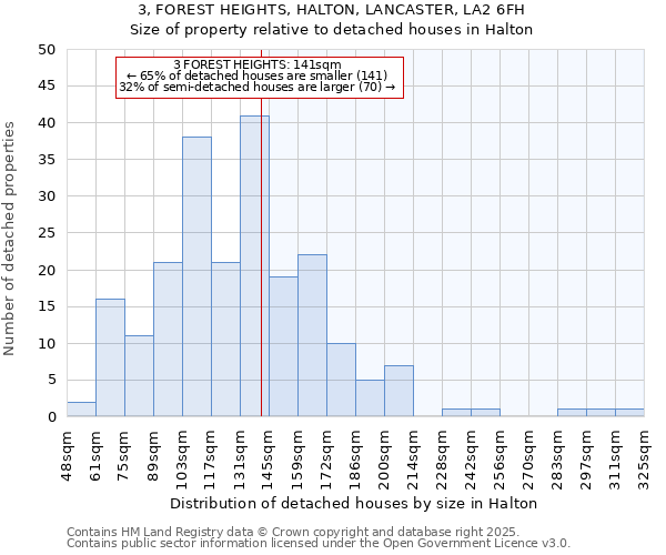 3, FOREST HEIGHTS, HALTON, LANCASTER, LA2 6FH: Size of property relative to detached houses in Halton