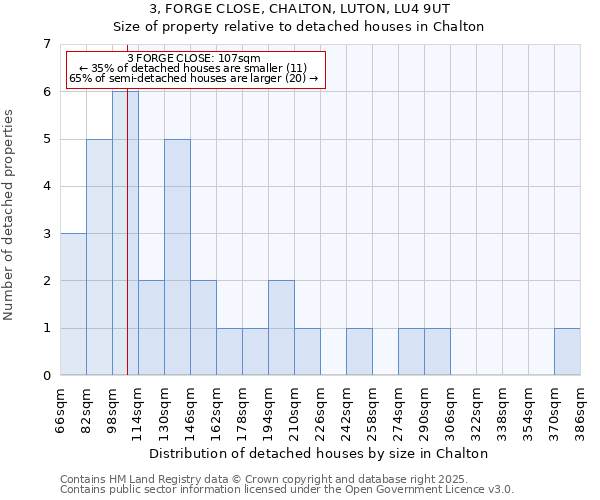 3, FORGE CLOSE, CHALTON, LUTON, LU4 9UT: Size of property relative to detached houses in Chalton