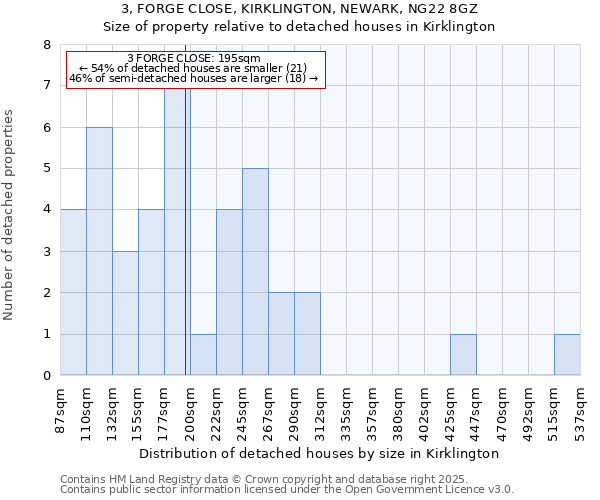 3, FORGE CLOSE, KIRKLINGTON, NEWARK, NG22 8GZ: Size of property relative to detached houses in Kirklington