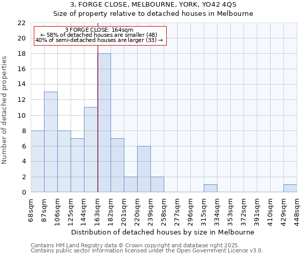 3, FORGE CLOSE, MELBOURNE, YORK, YO42 4QS: Size of property relative to detached houses in Melbourne