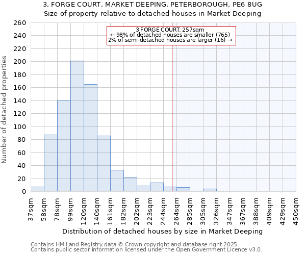 3, FORGE COURT, MARKET DEEPING, PETERBOROUGH, PE6 8UG: Size of property relative to detached houses in Market Deeping