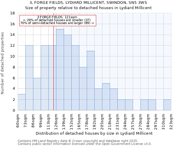 3, FORGE FIELDS, LYDIARD MILLICENT, SWINDON, SN5 3WS: Size of property relative to detached houses in Lydiard Millicent