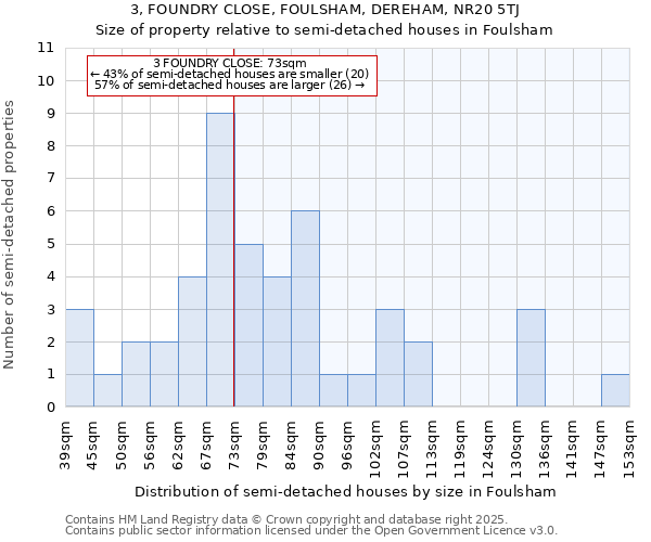 3, FOUNDRY CLOSE, FOULSHAM, DEREHAM, NR20 5TJ: Size of property relative to detached houses in Foulsham