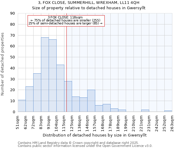 3, FOX CLOSE, SUMMERHILL, WREXHAM, LL11 4QH: Size of property relative to detached houses in Gwersyllt