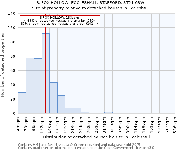 3, FOX HOLLOW, ECCLESHALL, STAFFORD, ST21 6SW: Size of property relative to detached houses in Eccleshall