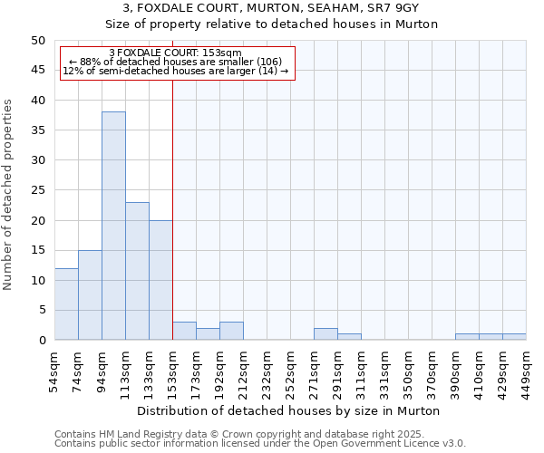 3, FOXDALE COURT, MURTON, SEAHAM, SR7 9GY: Size of property relative to detached houses in Murton