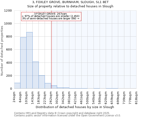 3, FOXLEY GROVE, BURNHAM, SLOUGH, SL1 8ET: Size of property relative to detached houses in Slough