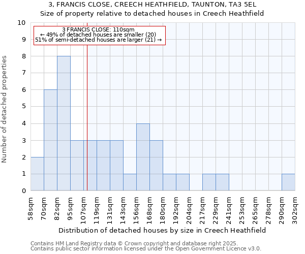 3, FRANCIS CLOSE, CREECH HEATHFIELD, TAUNTON, TA3 5EL: Size of property relative to detached houses in Creech Heathfield