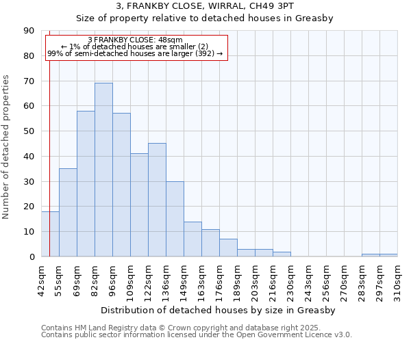 3, FRANKBY CLOSE, WIRRAL, CH49 3PT: Size of property relative to detached houses in Greasby