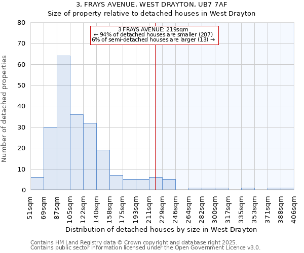 3, FRAYS AVENUE, WEST DRAYTON, UB7 7AF: Size of property relative to detached houses in West Drayton