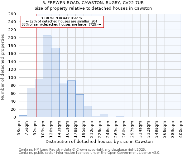 3, FREWEN ROAD, CAWSTON, RUGBY, CV22 7UB: Size of property relative to detached houses in Cawston