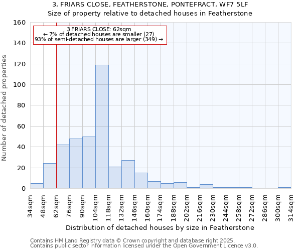 3, FRIARS CLOSE, FEATHERSTONE, PONTEFRACT, WF7 5LF: Size of property relative to detached houses in Featherstone