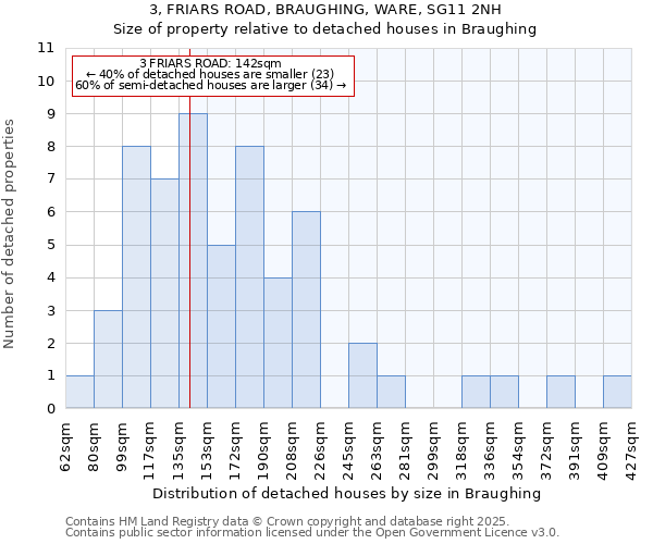 3, FRIARS ROAD, BRAUGHING, WARE, SG11 2NH: Size of property relative to detached houses in Braughing