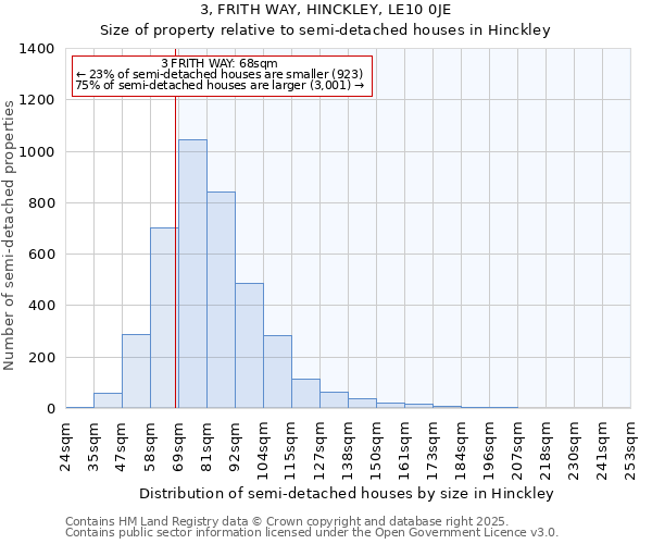 3, FRITH WAY, HINCKLEY, LE10 0JE: Size of property relative to detached houses in Hinckley