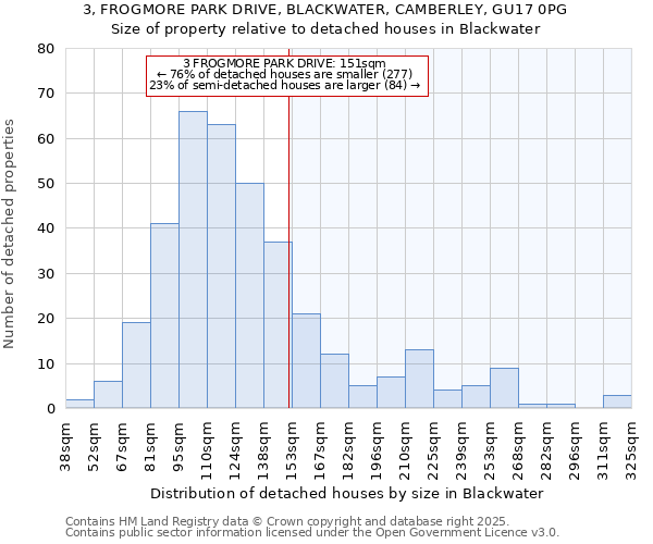 3, FROGMORE PARK DRIVE, BLACKWATER, CAMBERLEY, GU17 0PG: Size of property relative to detached houses in Blackwater