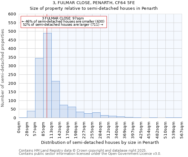 3, FULMAR CLOSE, PENARTH, CF64 5FE: Size of property relative to detached houses in Penarth