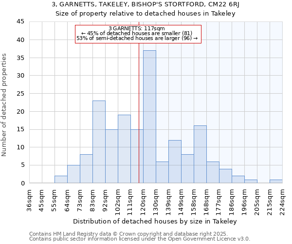 3, GARNETTS, TAKELEY, BISHOP'S STORTFORD, CM22 6RJ: Size of property relative to detached houses in Takeley