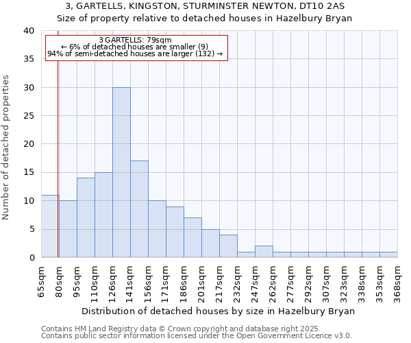 3, GARTELLS, KINGSTON, STURMINSTER NEWTON, DT10 2AS: Size of property relative to detached houses in Hazelbury Bryan