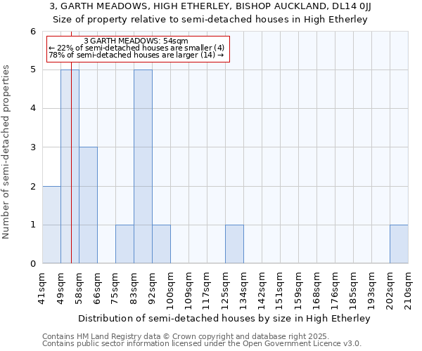 3, GARTH MEADOWS, HIGH ETHERLEY, BISHOP AUCKLAND, DL14 0JJ: Size of property relative to detached houses in High Etherley