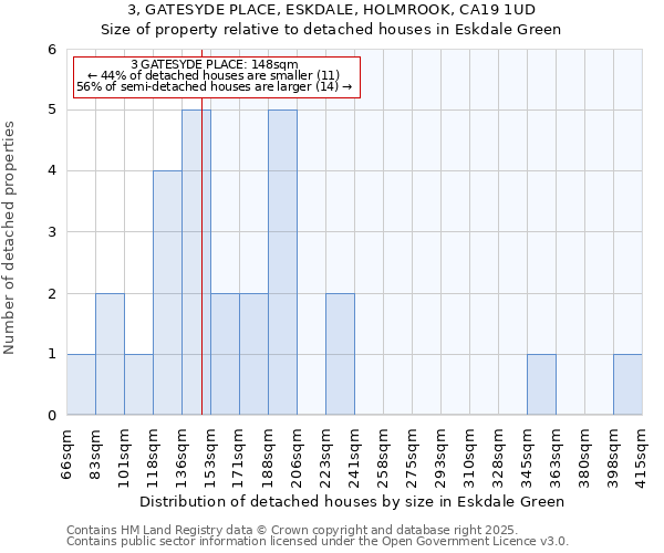 3, GATESYDE PLACE, ESKDALE, HOLMROOK, CA19 1UD: Size of property relative to detached houses in Eskdale Green