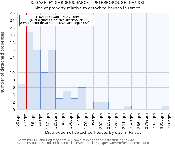 3, GAZELEY GARDENS, FARCET, PETERBOROUGH, PE7 3BJ: Size of property relative to detached houses in Farcet