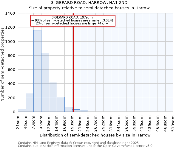 3, GERARD ROAD, HARROW, HA1 2ND: Size of property relative to detached houses in Harrow