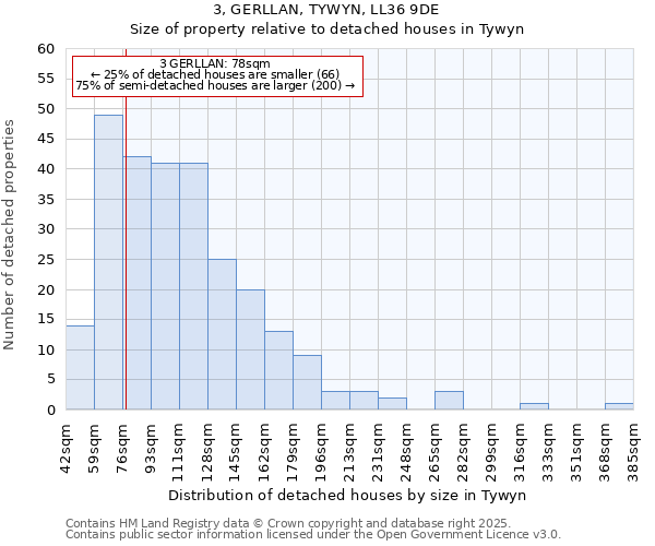 3, GERLLAN, TYWYN, LL36 9DE: Size of property relative to detached houses in Tywyn