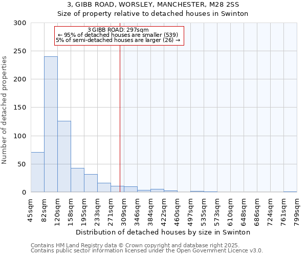 3, GIBB ROAD, WORSLEY, MANCHESTER, M28 2SS: Size of property relative to detached houses in Swinton