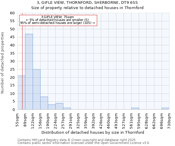 3, GIFLE VIEW, THORNFORD, SHERBORNE, DT9 6SS: Size of property relative to detached houses in Thornford