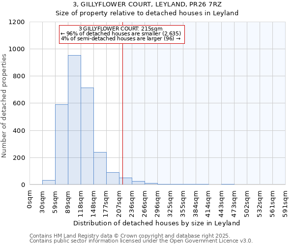 3, GILLYFLOWER COURT, LEYLAND, PR26 7RZ: Size of property relative to detached houses in Leyland