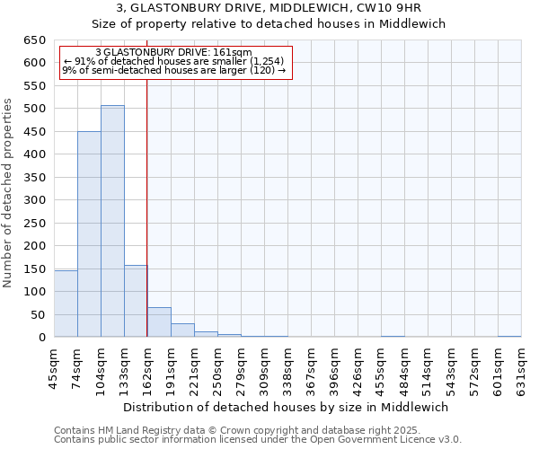 3, GLASTONBURY DRIVE, MIDDLEWICH, CW10 9HR: Size of property relative to detached houses in Middlewich