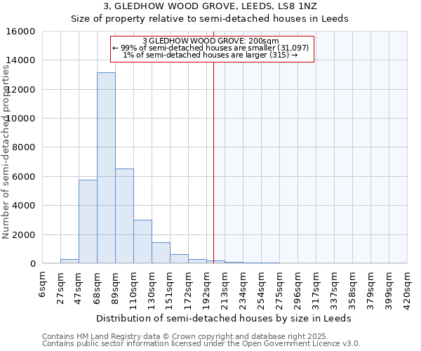 3, GLEDHOW WOOD GROVE, LEEDS, LS8 1NZ: Size of property relative to detached houses in Leeds